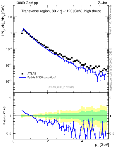 Plot of ch.pt in 13000 GeV pp collisions