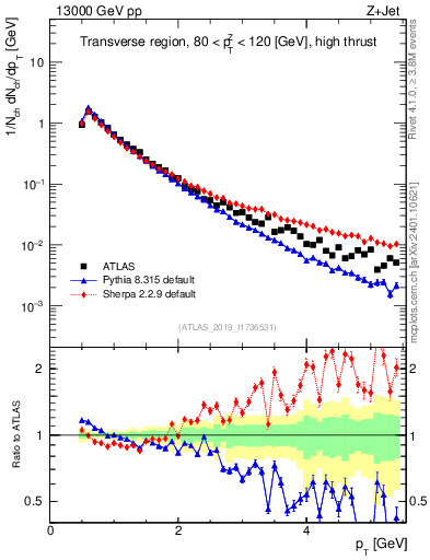 Plot of ch.pt in 13000 GeV pp collisions