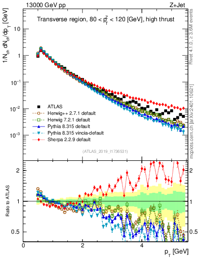 Plot of ch.pt in 13000 GeV pp collisions