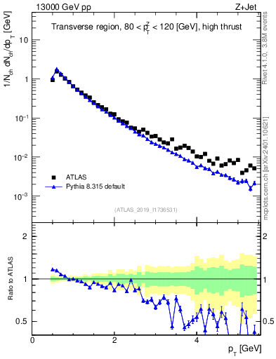 Plot of ch.pt in 13000 GeV pp collisions