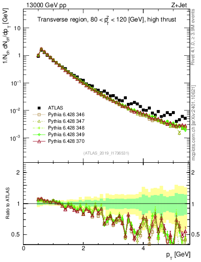Plot of ch.pt in 13000 GeV pp collisions