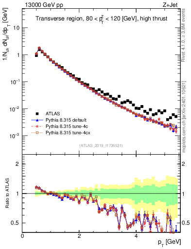 Plot of ch.pt in 13000 GeV pp collisions