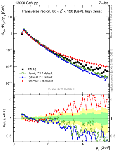 Plot of ch.pt in 13000 GeV pp collisions