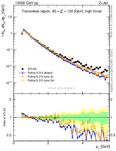 Plot of ch.pt in 13000 GeV pp collisions