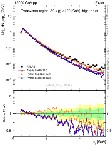 Plot of ch.pt in 13000 GeV pp collisions