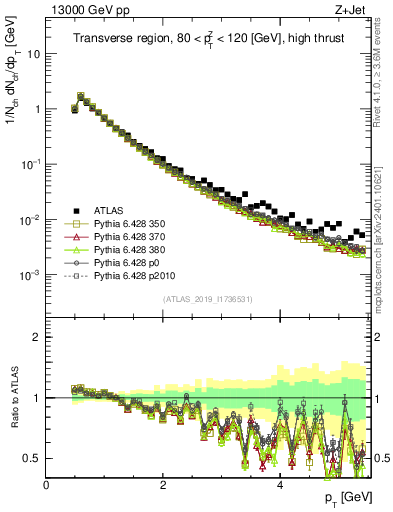 Plot of ch.pt in 13000 GeV pp collisions