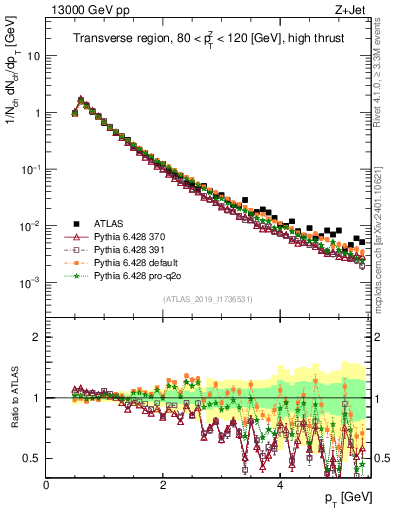 Plot of ch.pt in 13000 GeV pp collisions