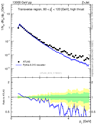 Plot of ch.pt in 13000 GeV pp collisions