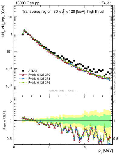 Plot of ch.pt in 13000 GeV pp collisions