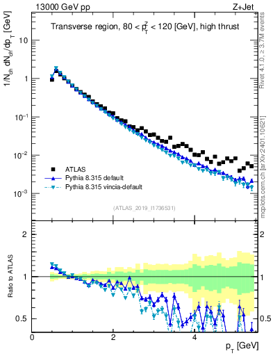 Plot of ch.pt in 13000 GeV pp collisions