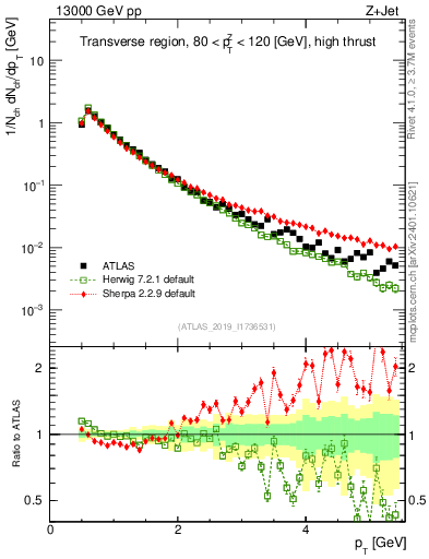 Plot of ch.pt in 13000 GeV pp collisions