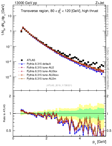 Plot of ch.pt in 13000 GeV pp collisions