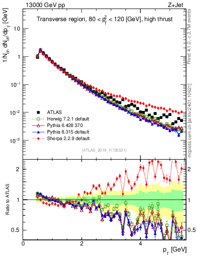 Plot of ch.pt in 13000 GeV pp collisions