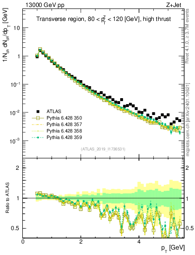 Plot of ch.pt in 13000 GeV pp collisions