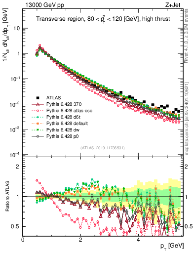 Plot of ch.pt in 13000 GeV pp collisions