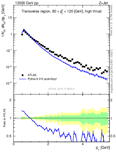 Plot of ch.pt in 13000 GeV pp collisions