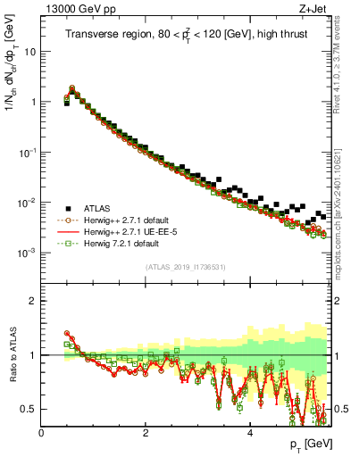 Plot of ch.pt in 13000 GeV pp collisions