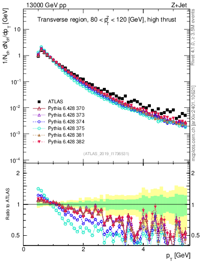 Plot of ch.pt in 13000 GeV pp collisions