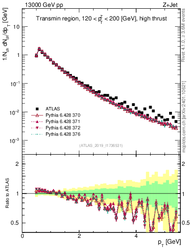 Plot of ch.pt in 13000 GeV pp collisions