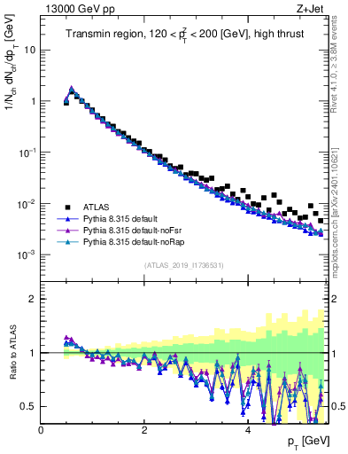 Plot of ch.pt in 13000 GeV pp collisions