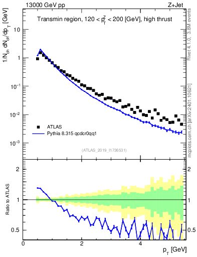 Plot of ch.pt in 13000 GeV pp collisions