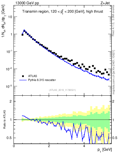Plot of ch.pt in 13000 GeV pp collisions