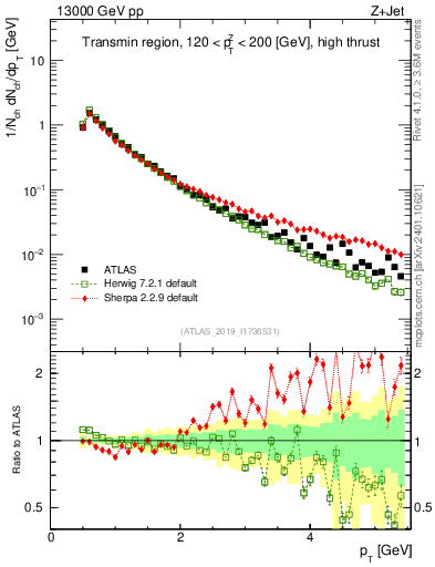 Plot of ch.pt in 13000 GeV pp collisions