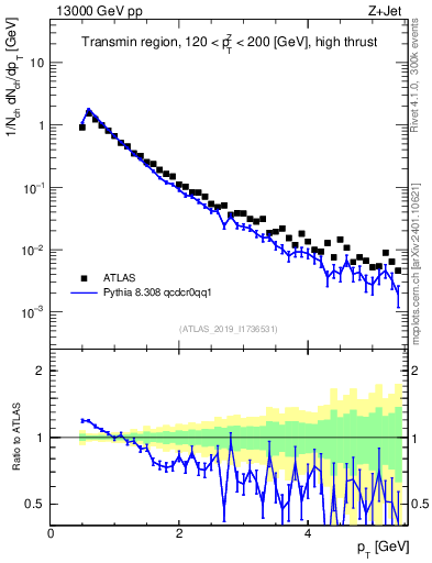 Plot of ch.pt in 13000 GeV pp collisions