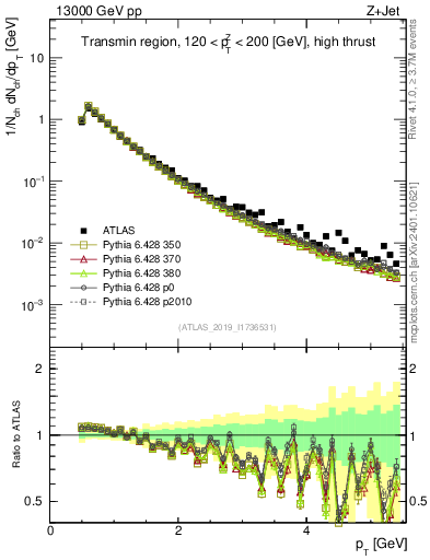 Plot of ch.pt in 13000 GeV pp collisions