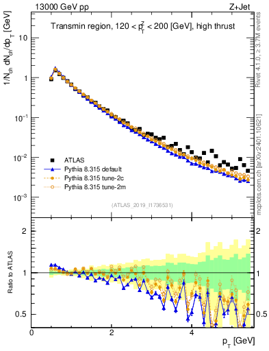 Plot of ch.pt in 13000 GeV pp collisions