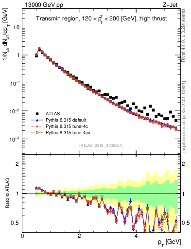 Plot of ch.pt in 13000 GeV pp collisions