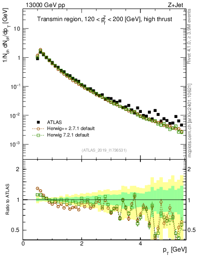 Plot of ch.pt in 13000 GeV pp collisions