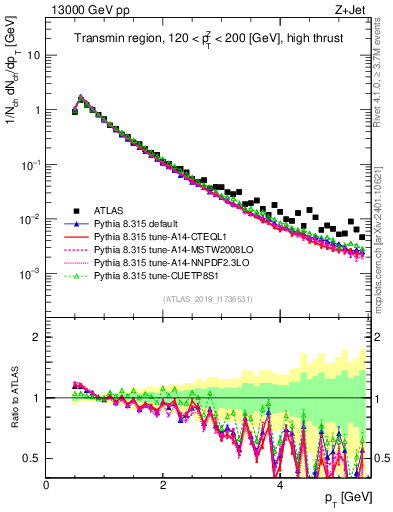 Plot of ch.pt in 13000 GeV pp collisions