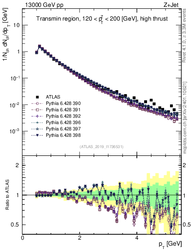 Plot of ch.pt in 13000 GeV pp collisions