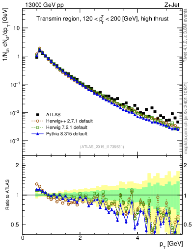 Plot of ch.pt in 13000 GeV pp collisions