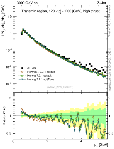Plot of ch.pt in 13000 GeV pp collisions