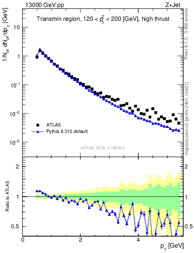 Plot of ch.pt in 13000 GeV pp collisions