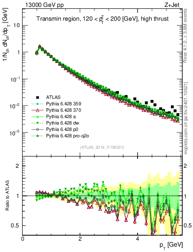 Plot of ch.pt in 13000 GeV pp collisions