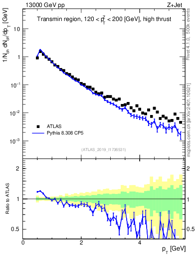 Plot of ch.pt in 13000 GeV pp collisions