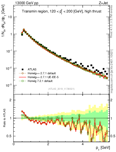 Plot of ch.pt in 13000 GeV pp collisions