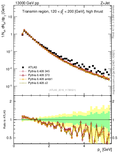Plot of ch.pt in 13000 GeV pp collisions