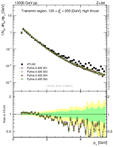 Plot of ch.pt in 13000 GeV pp collisions
