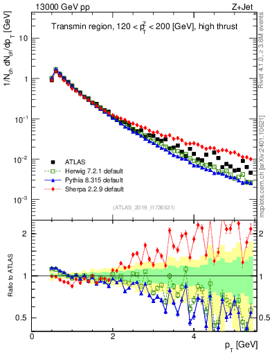 Plot of ch.pt in 13000 GeV pp collisions