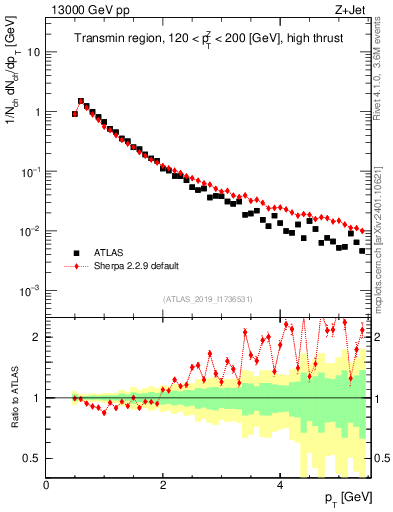 Plot of ch.pt in 13000 GeV pp collisions