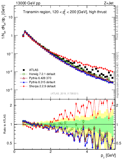 Plot of ch.pt in 13000 GeV pp collisions