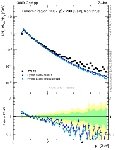 Plot of ch.pt in 13000 GeV pp collisions