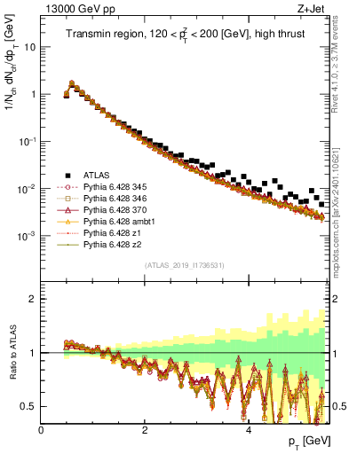 Plot of ch.pt in 13000 GeV pp collisions