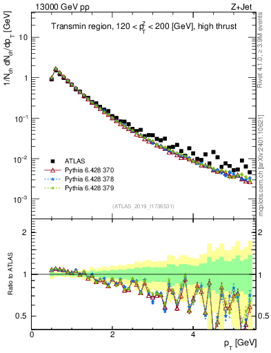 Plot of ch.pt in 13000 GeV pp collisions