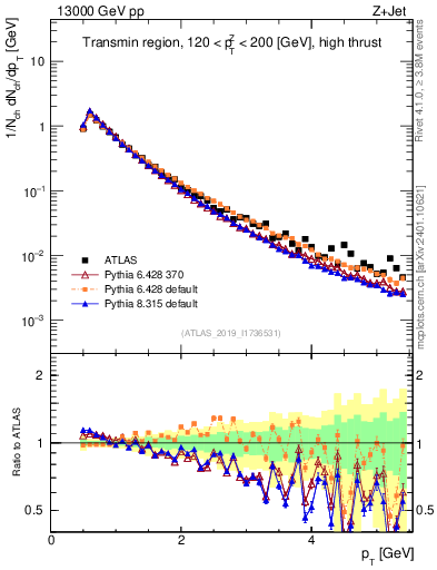 Plot of ch.pt in 13000 GeV pp collisions