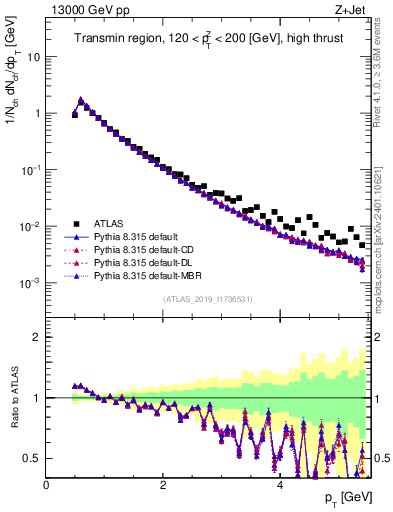 Plot of ch.pt in 13000 GeV pp collisions